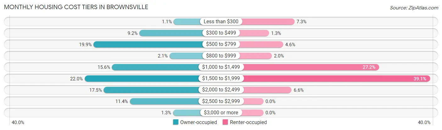 Monthly Housing Cost Tiers in Brownsville