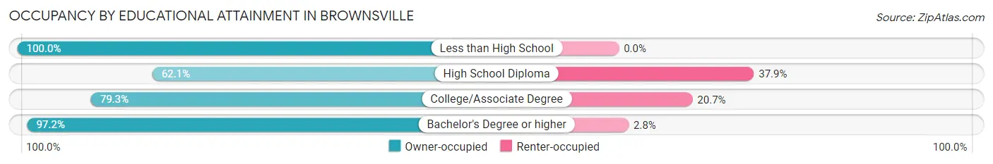 Occupancy by Educational Attainment in Brownsville