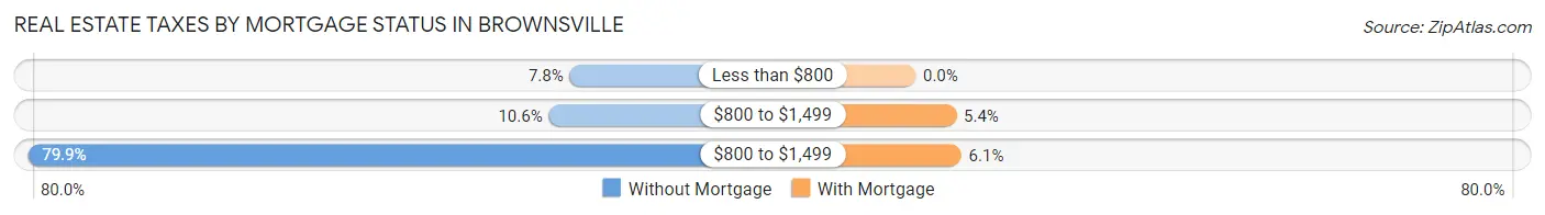 Real Estate Taxes by Mortgage Status in Brownsville