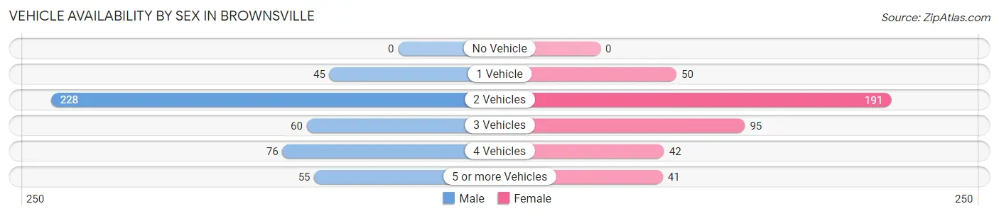 Vehicle Availability by Sex in Brownsville