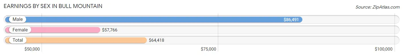 Earnings by Sex in Bull Mountain