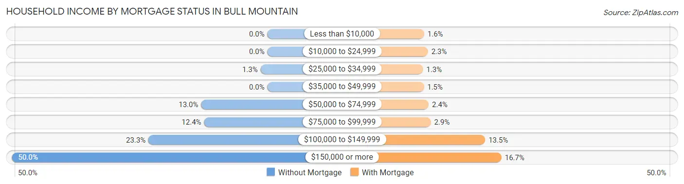 Household Income by Mortgage Status in Bull Mountain
