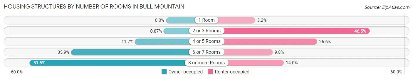 Housing Structures by Number of Rooms in Bull Mountain