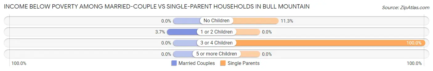 Income Below Poverty Among Married-Couple vs Single-Parent Households in Bull Mountain
