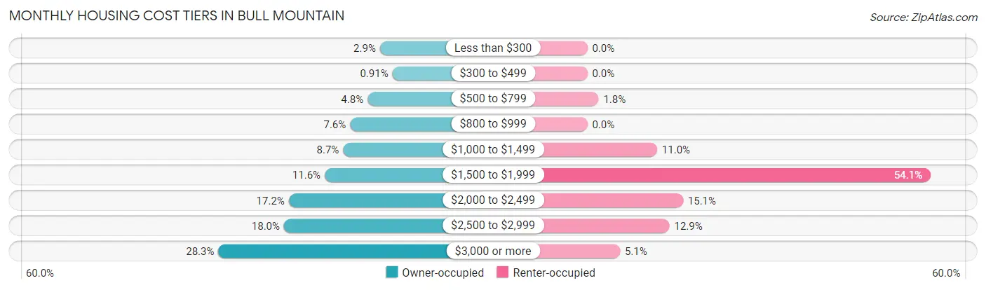 Monthly Housing Cost Tiers in Bull Mountain