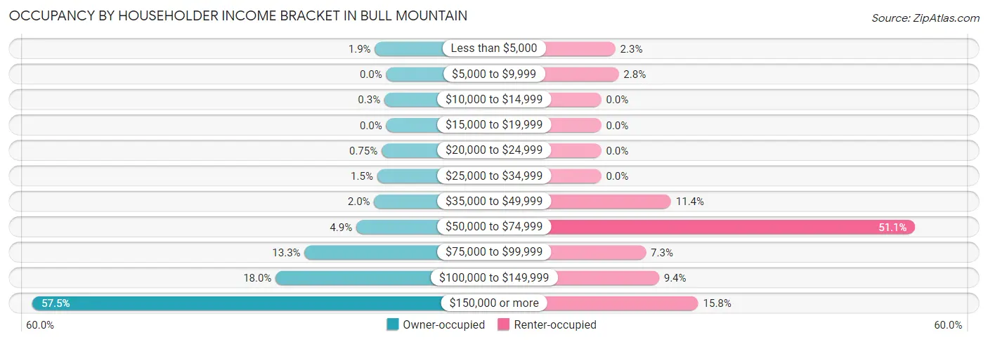 Occupancy by Householder Income Bracket in Bull Mountain