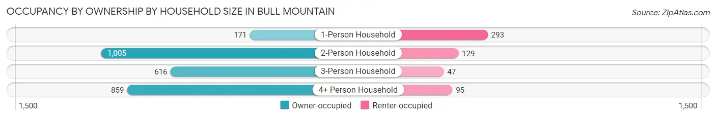 Occupancy by Ownership by Household Size in Bull Mountain