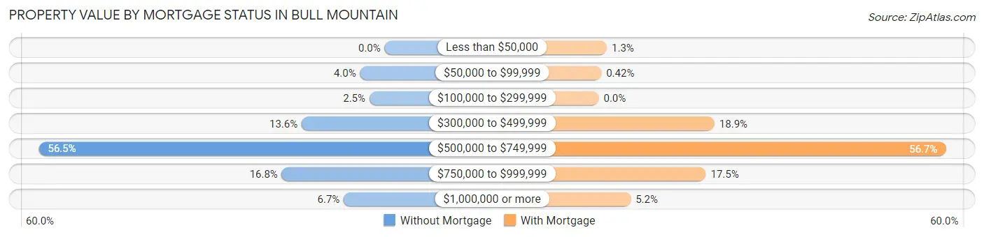 Property Value by Mortgage Status in Bull Mountain