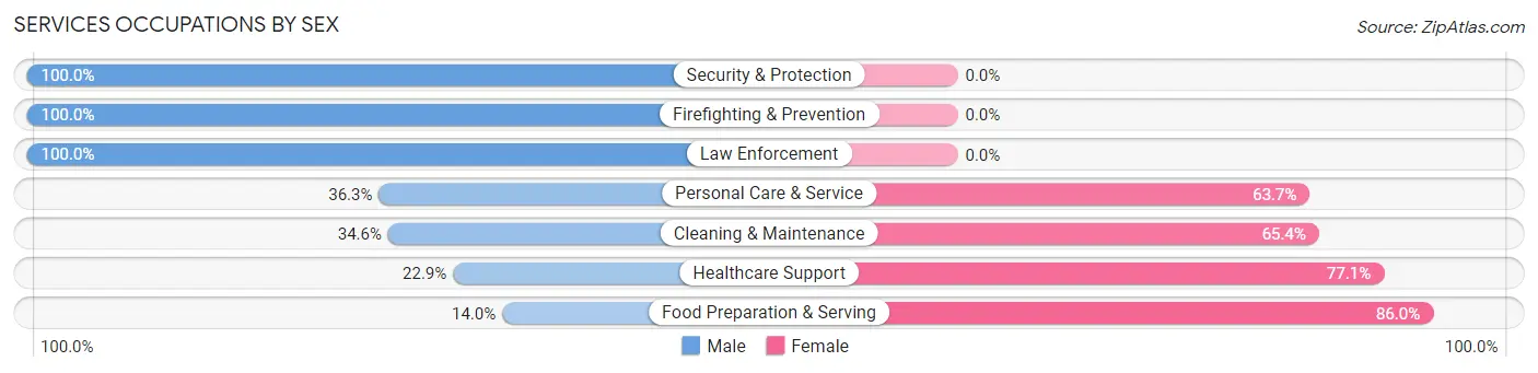 Services Occupations by Sex in Bull Mountain
