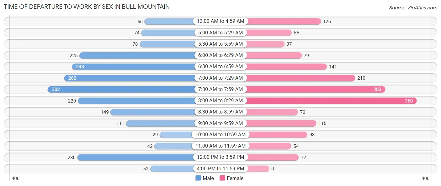 Time of Departure to Work by Sex in Bull Mountain