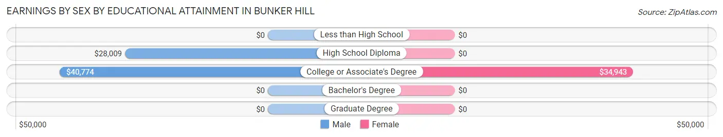 Earnings by Sex by Educational Attainment in Bunker Hill