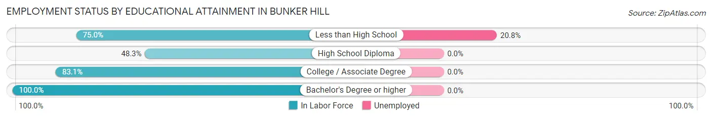 Employment Status by Educational Attainment in Bunker Hill