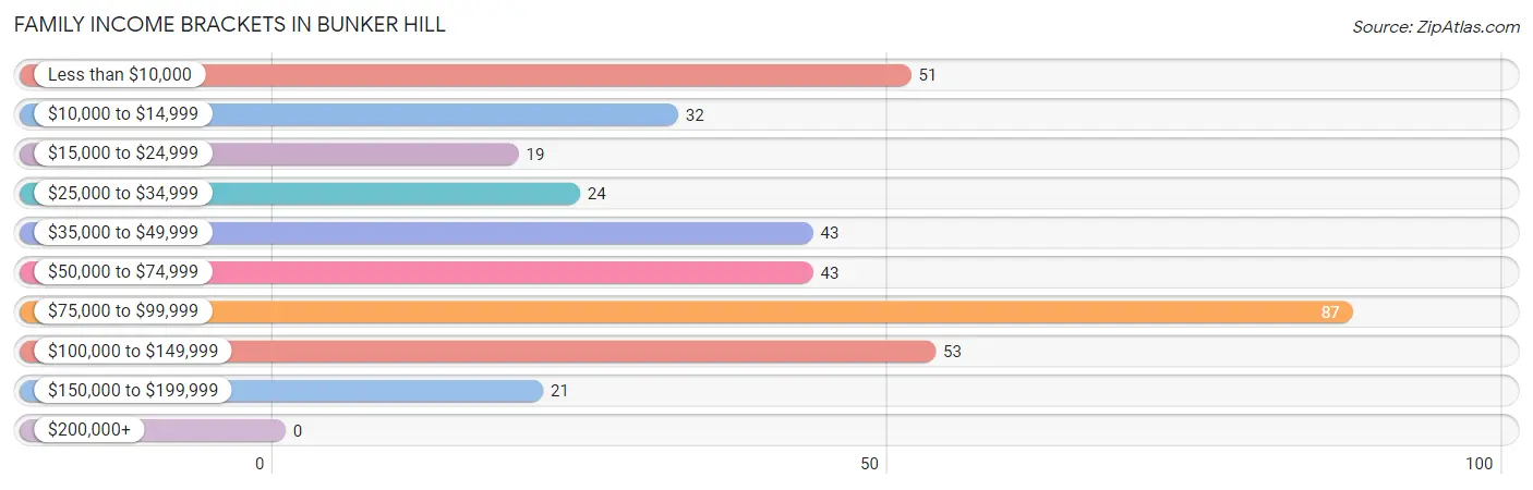 Family Income Brackets in Bunker Hill