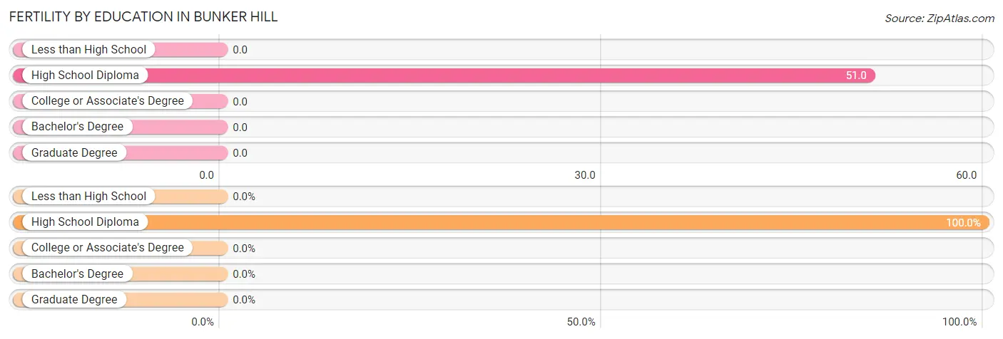 Female Fertility by Education Attainment in Bunker Hill