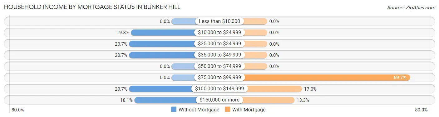 Household Income by Mortgage Status in Bunker Hill