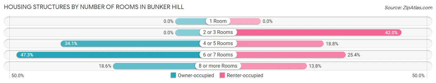 Housing Structures by Number of Rooms in Bunker Hill