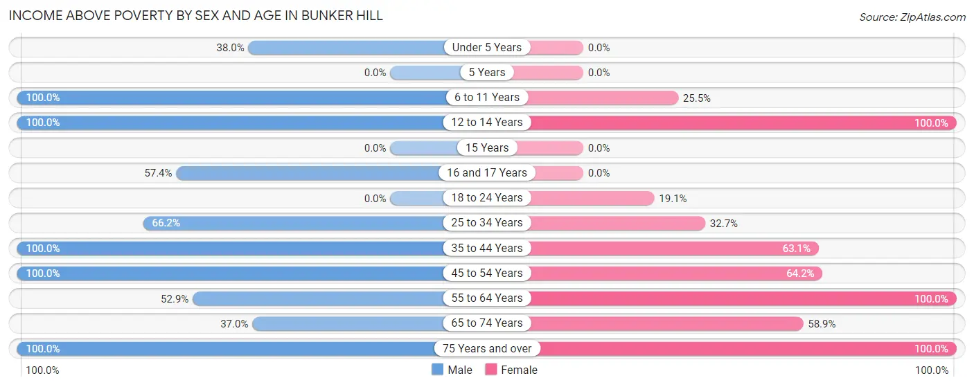 Income Above Poverty by Sex and Age in Bunker Hill