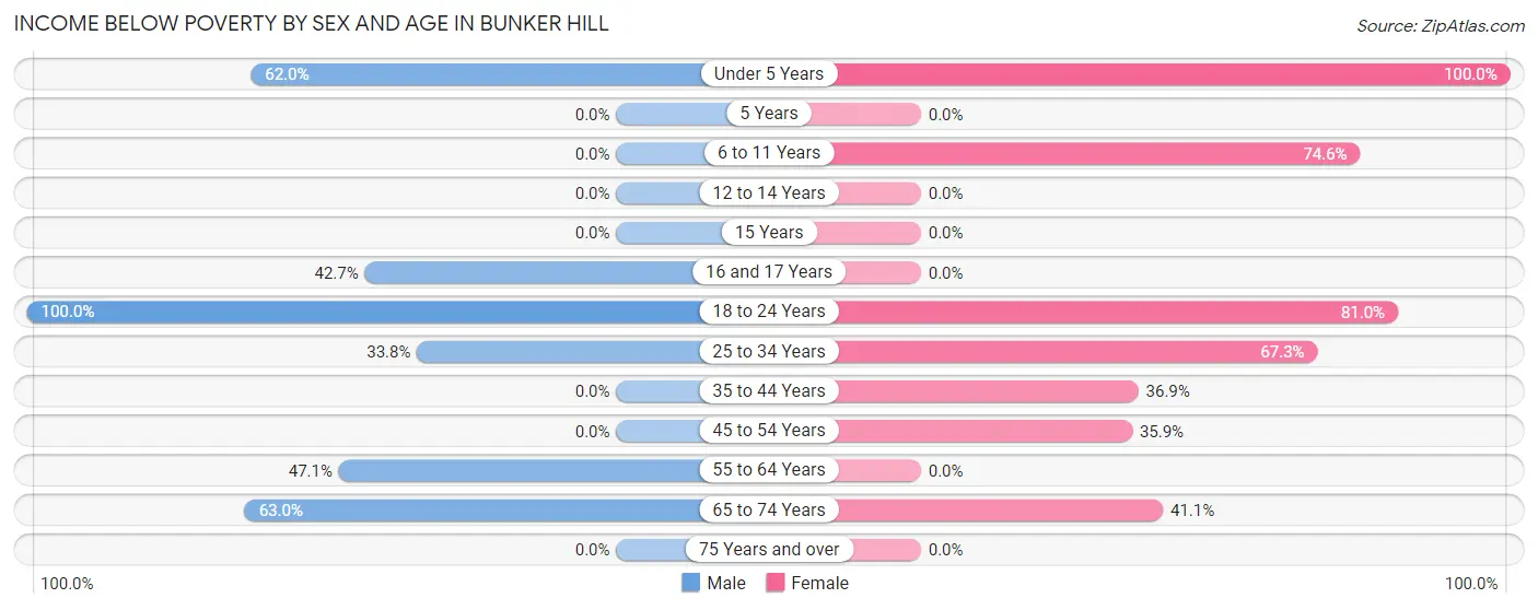 Income Below Poverty by Sex and Age in Bunker Hill