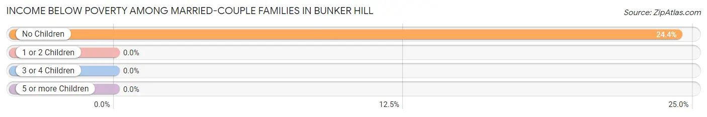 Income Below Poverty Among Married-Couple Families in Bunker Hill