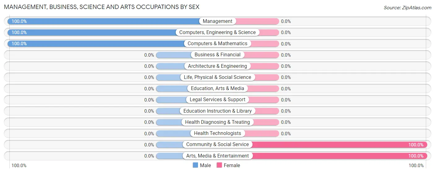 Management, Business, Science and Arts Occupations by Sex in Bunker Hill