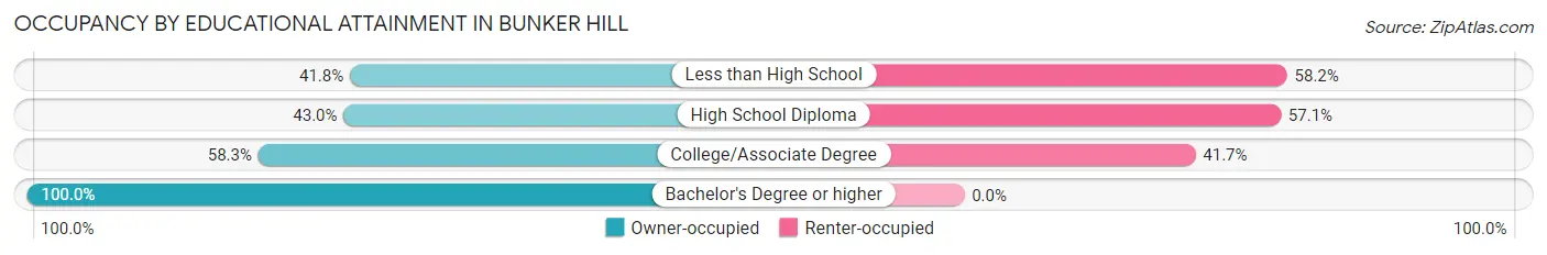 Occupancy by Educational Attainment in Bunker Hill