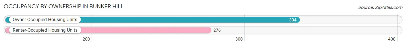 Occupancy by Ownership in Bunker Hill