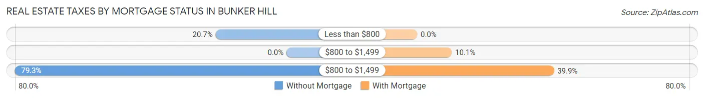 Real Estate Taxes by Mortgage Status in Bunker Hill