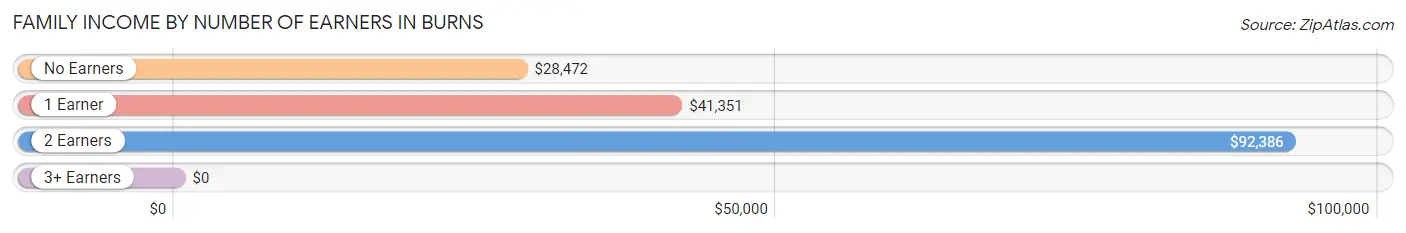 Family Income by Number of Earners in Burns