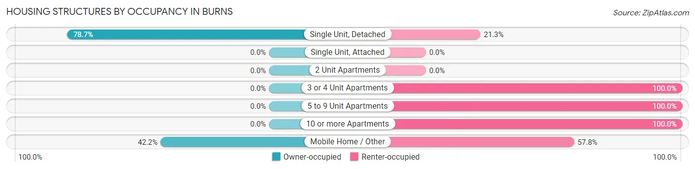 Housing Structures by Occupancy in Burns