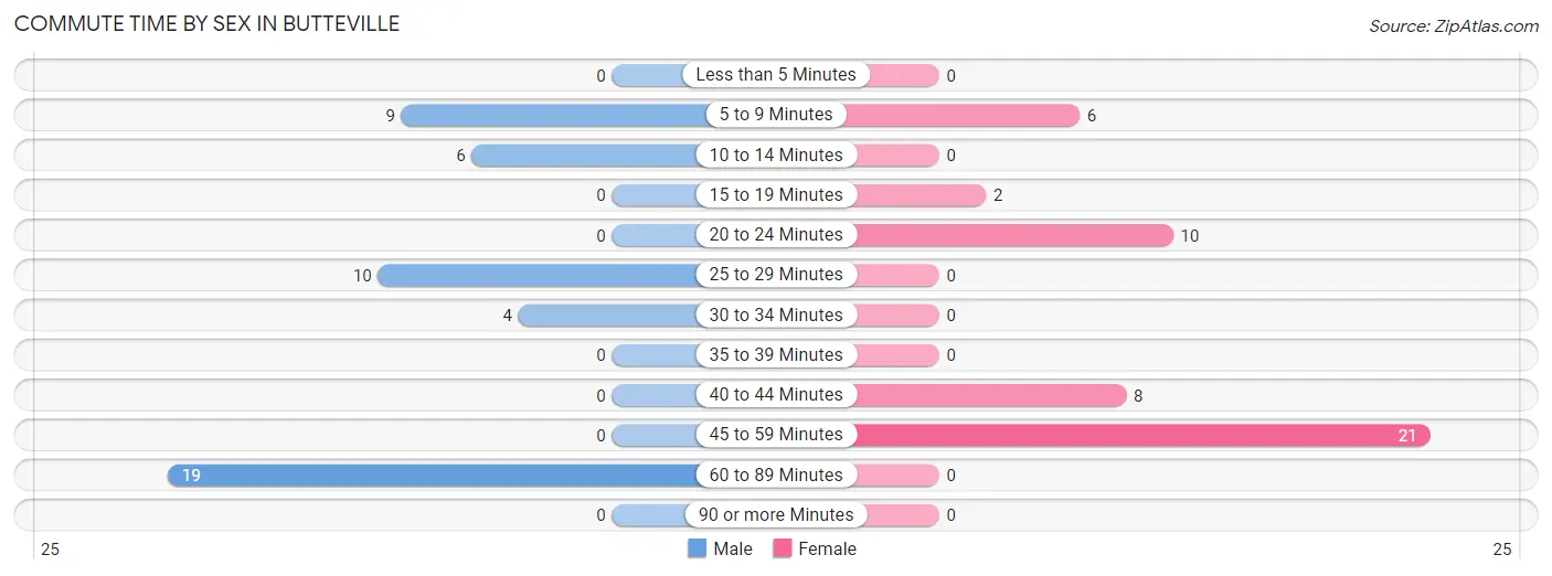 Commute Time by Sex in Butteville