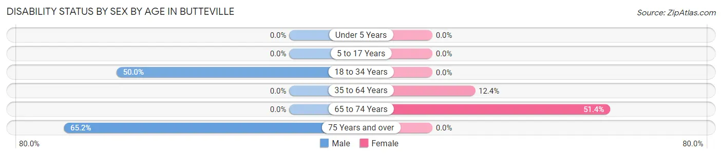 Disability Status by Sex by Age in Butteville