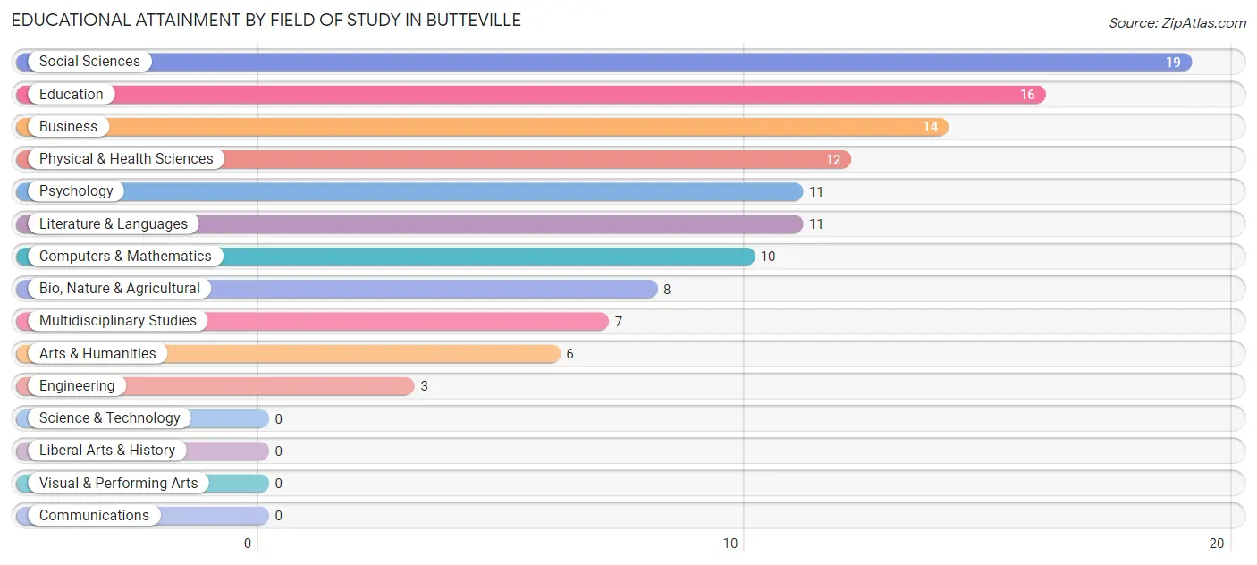 Educational Attainment by Field of Study in Butteville