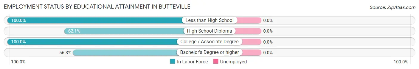 Employment Status by Educational Attainment in Butteville