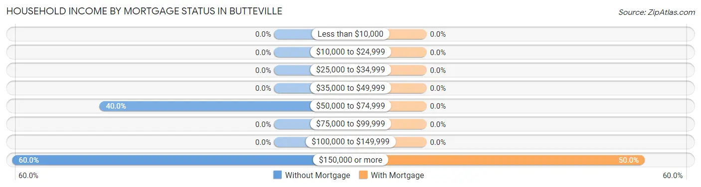Household Income by Mortgage Status in Butteville