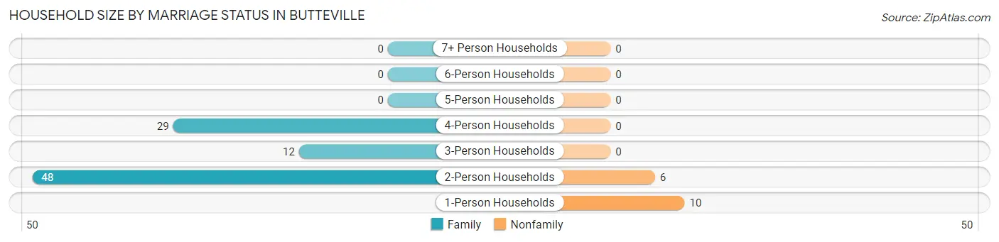 Household Size by Marriage Status in Butteville