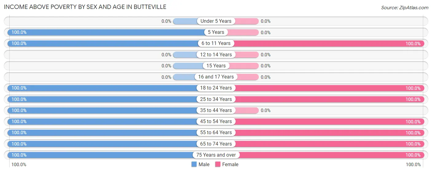 Income Above Poverty by Sex and Age in Butteville