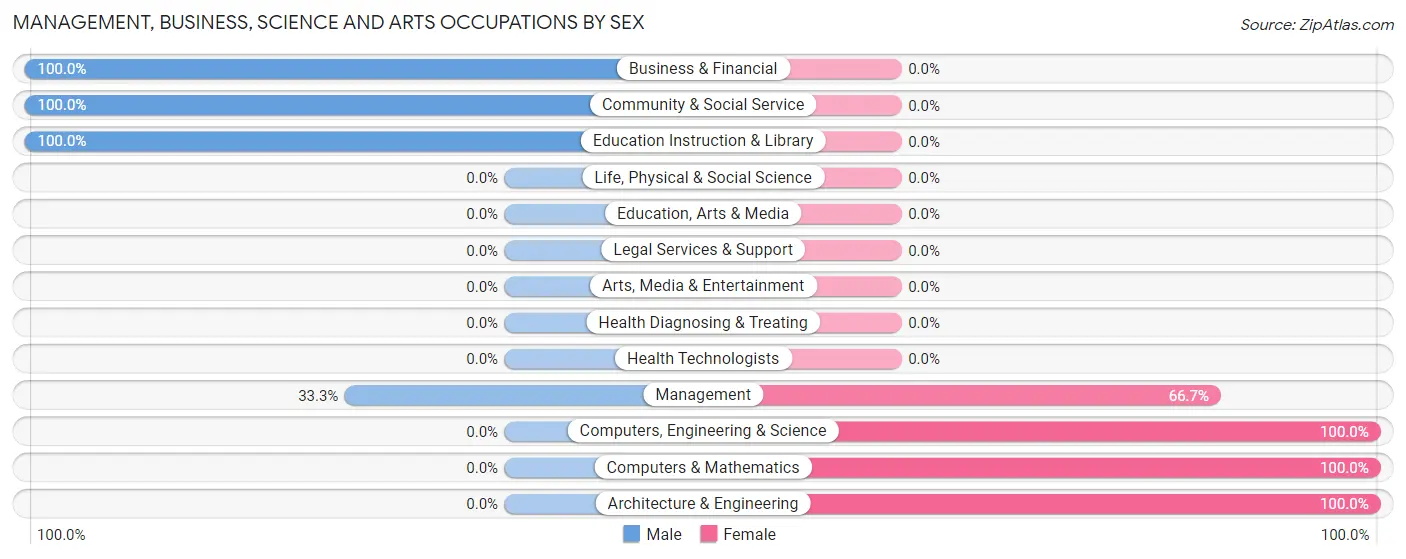 Management, Business, Science and Arts Occupations by Sex in Butteville