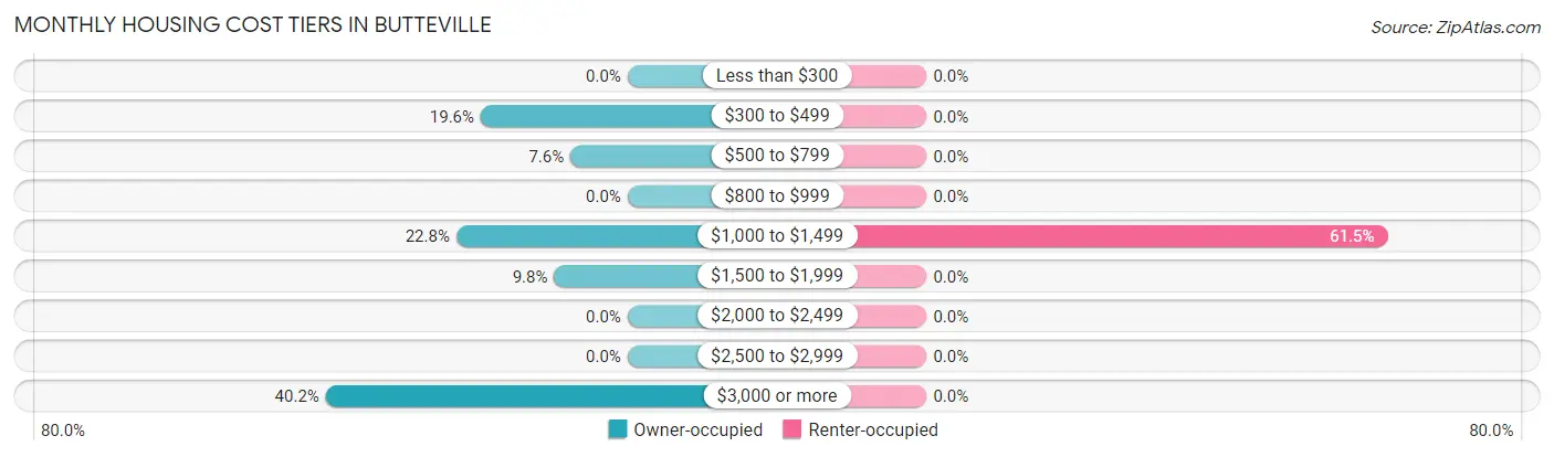 Monthly Housing Cost Tiers in Butteville