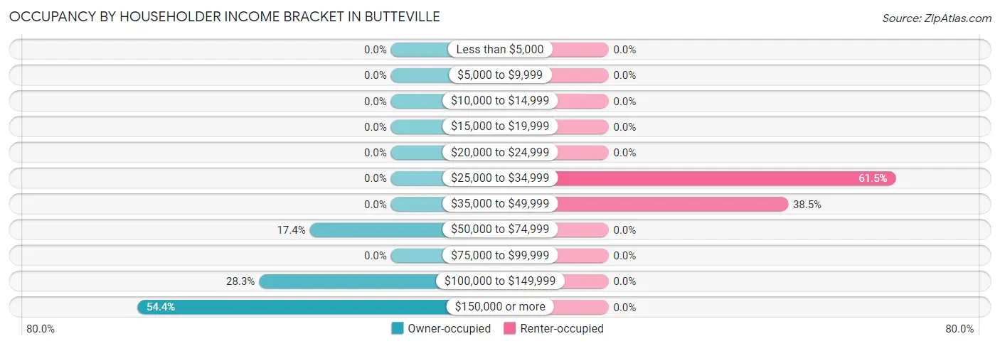 Occupancy by Householder Income Bracket in Butteville