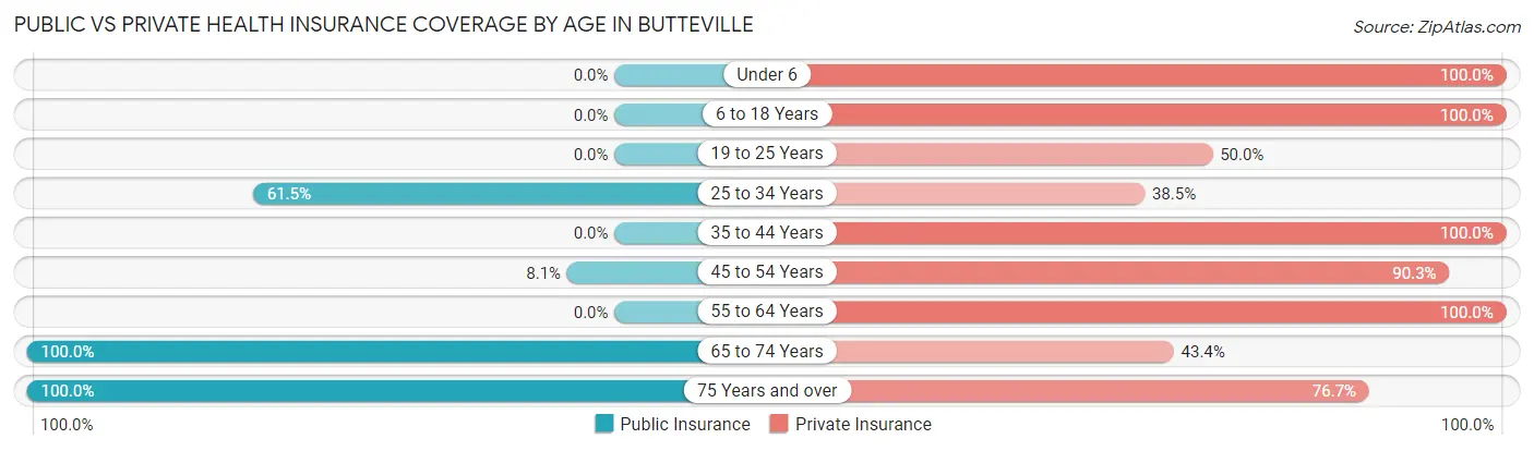 Public vs Private Health Insurance Coverage by Age in Butteville