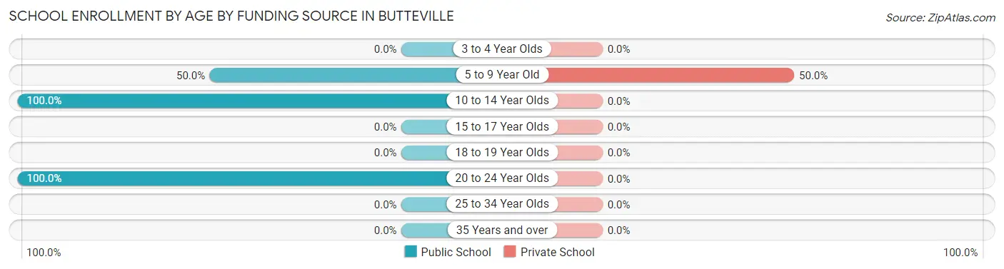 School Enrollment by Age by Funding Source in Butteville