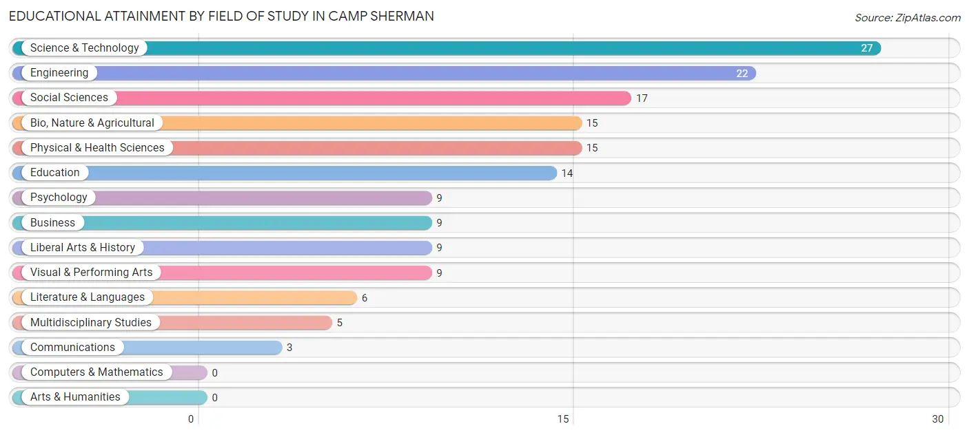 Educational Attainment by Field of Study in Camp Sherman