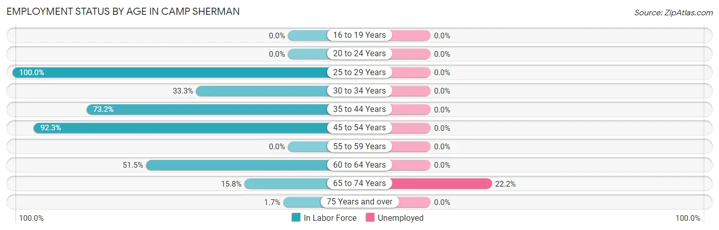 Employment Status by Age in Camp Sherman