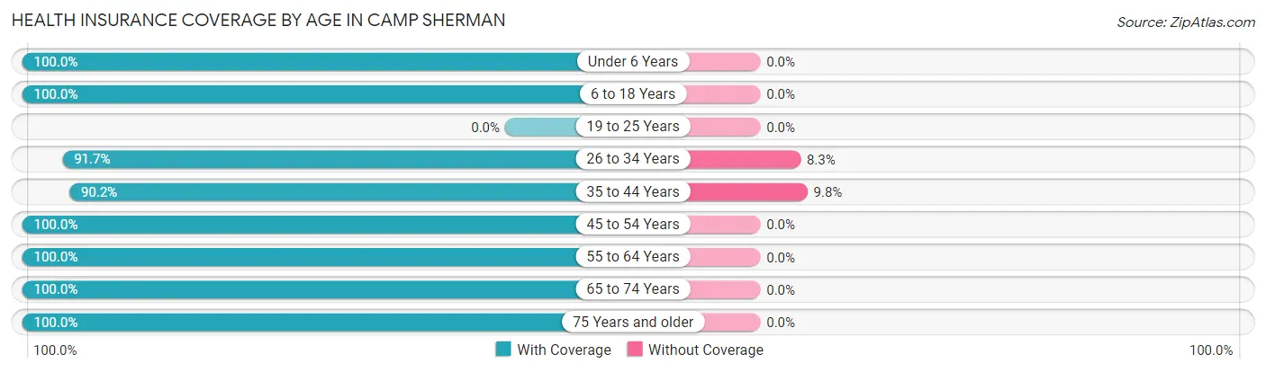 Health Insurance Coverage by Age in Camp Sherman