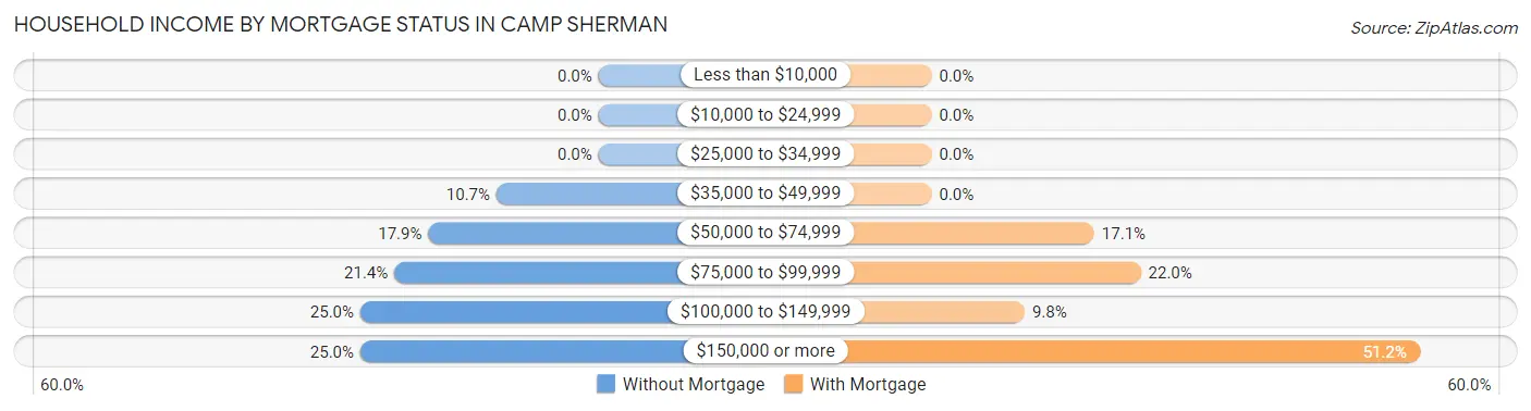 Household Income by Mortgage Status in Camp Sherman