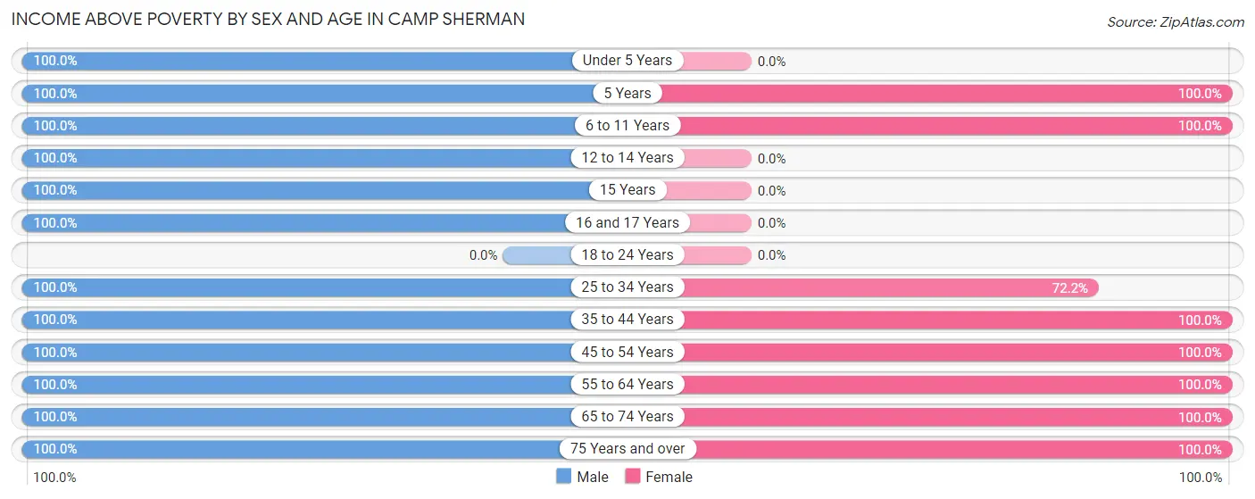 Income Above Poverty by Sex and Age in Camp Sherman