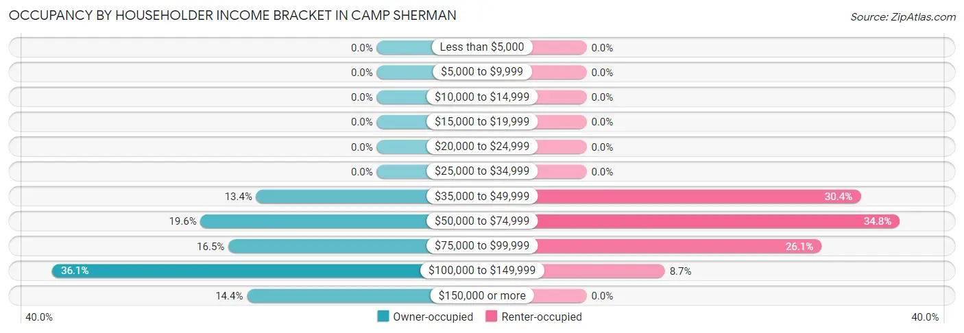 Occupancy by Householder Income Bracket in Camp Sherman