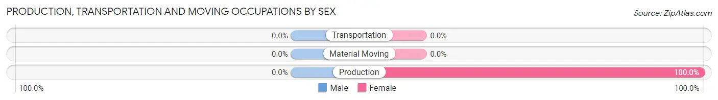 Production, Transportation and Moving Occupations by Sex in Camp Sherman