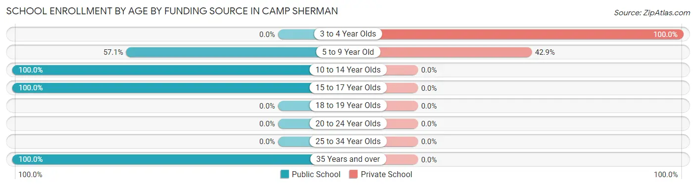 School Enrollment by Age by Funding Source in Camp Sherman