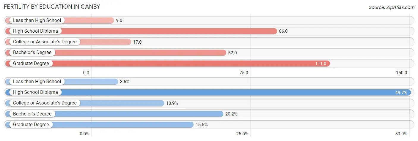 Female Fertility by Education Attainment in Canby